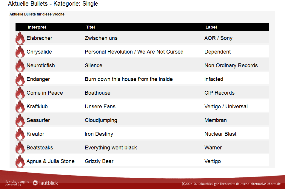 Deutsche Alternative Charts Top 100
